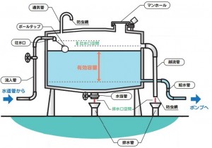 貯水槽