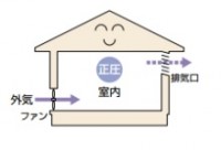 第2種換気