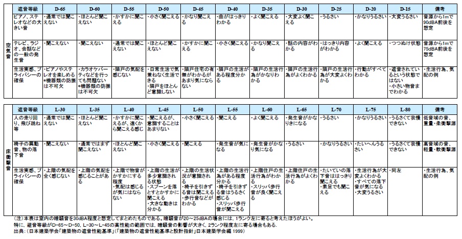 表示尺度と住宅における生活実感との対応の例