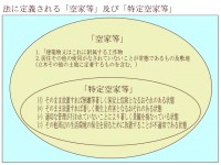 法に定義される「空家等」及び「特定空家等」